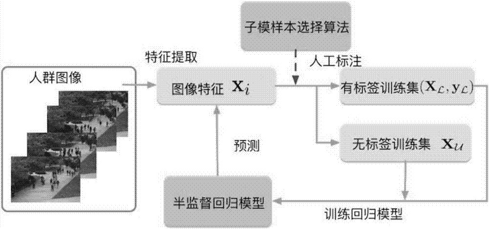 Population counting method based on sub-module technology and semi-supervised learning