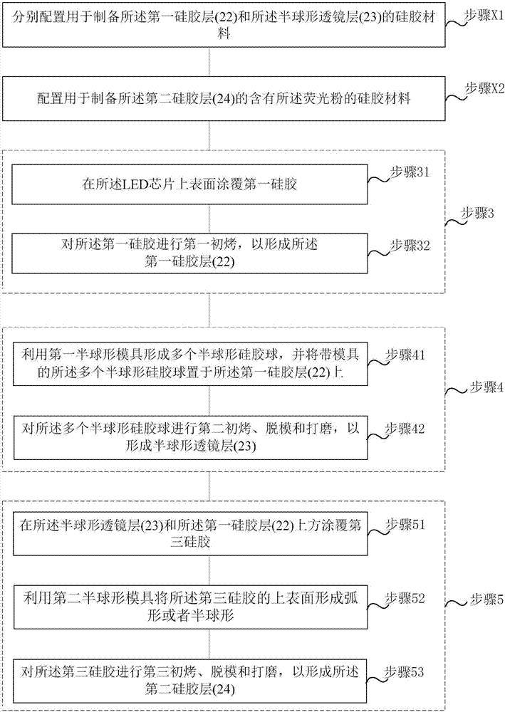 LED package method