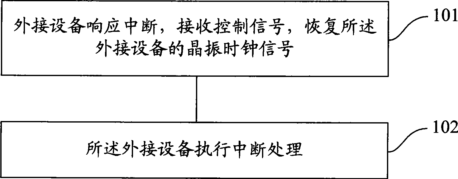 Control method and device for peripheral equipment