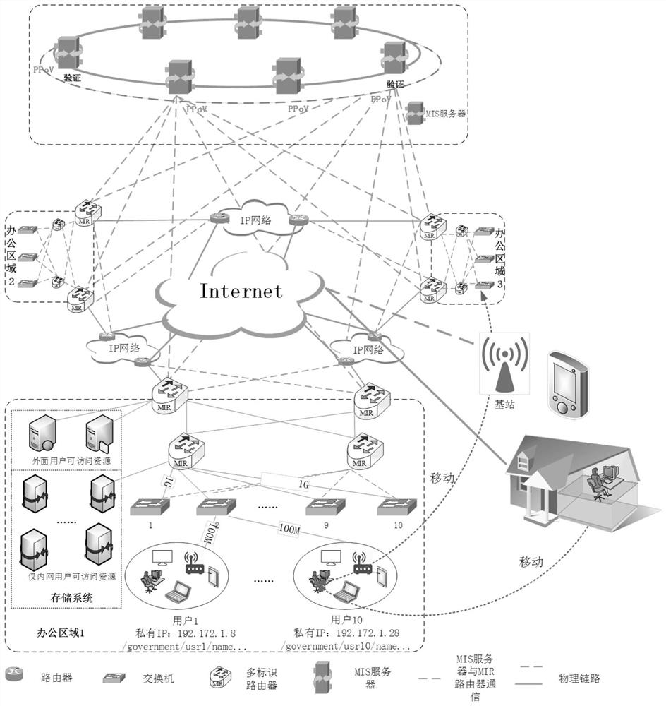 High-security mobile office network based on multi-identification network system