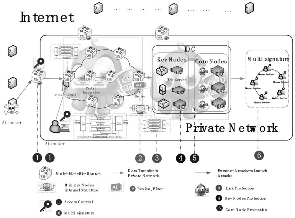 High-security mobile office network based on multi-identification network system