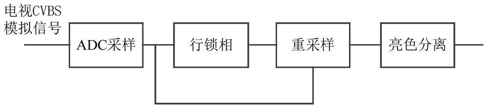 A TV signal resampling processing method and device