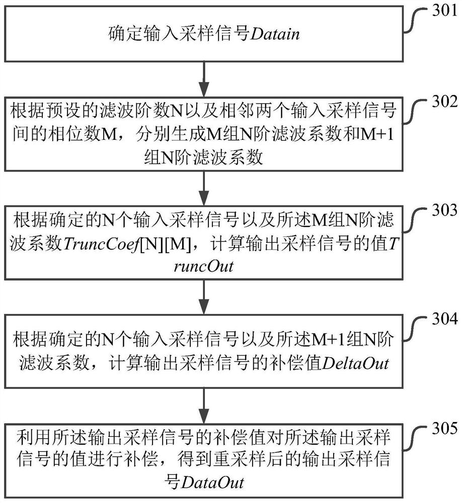 A TV signal resampling processing method and device