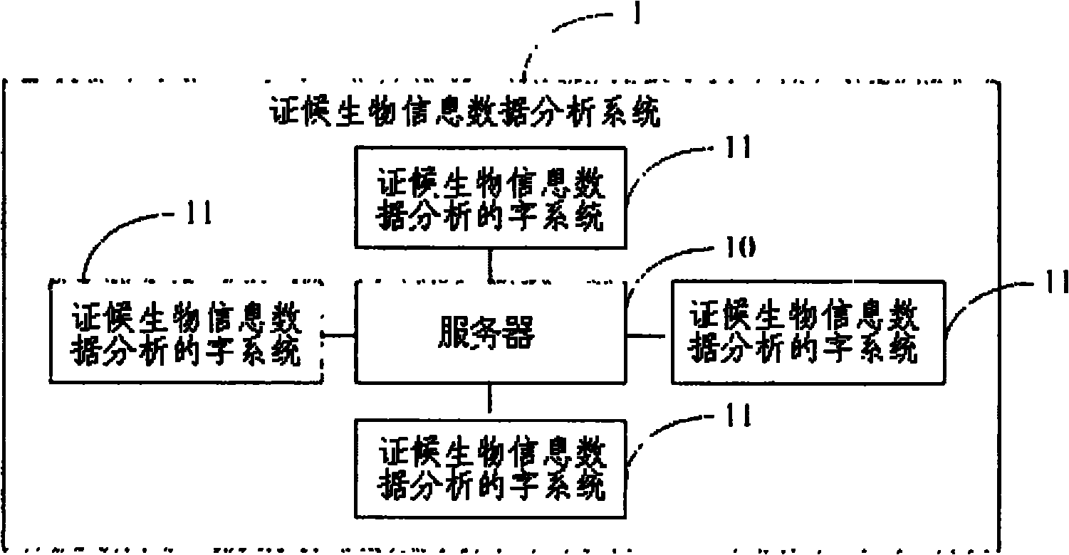 Syndrome biological information data analyzing system