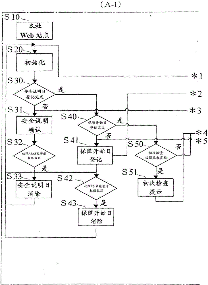 Management system of work equipment