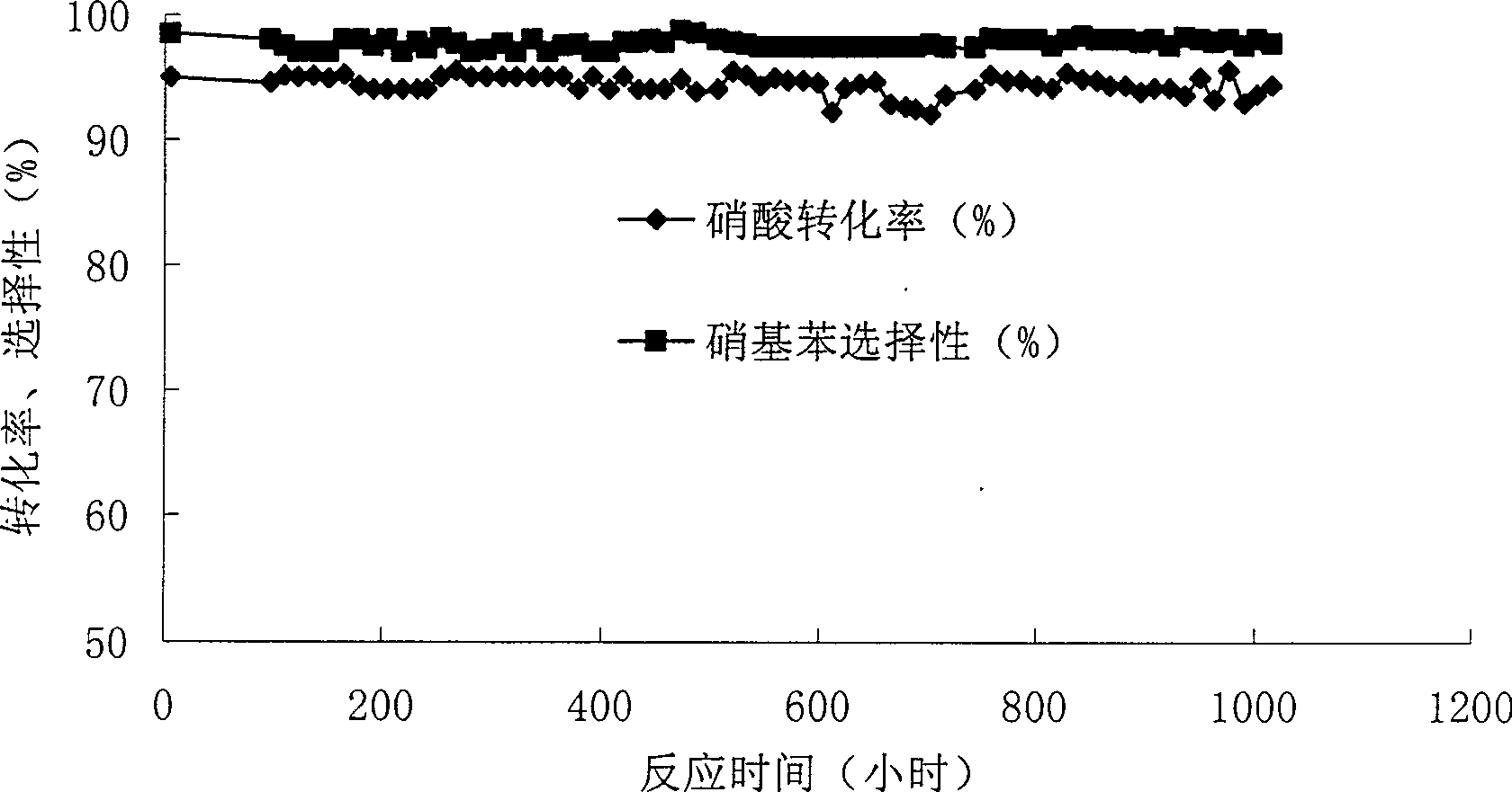 Process for producing mirbane oil by gas-phase nitration