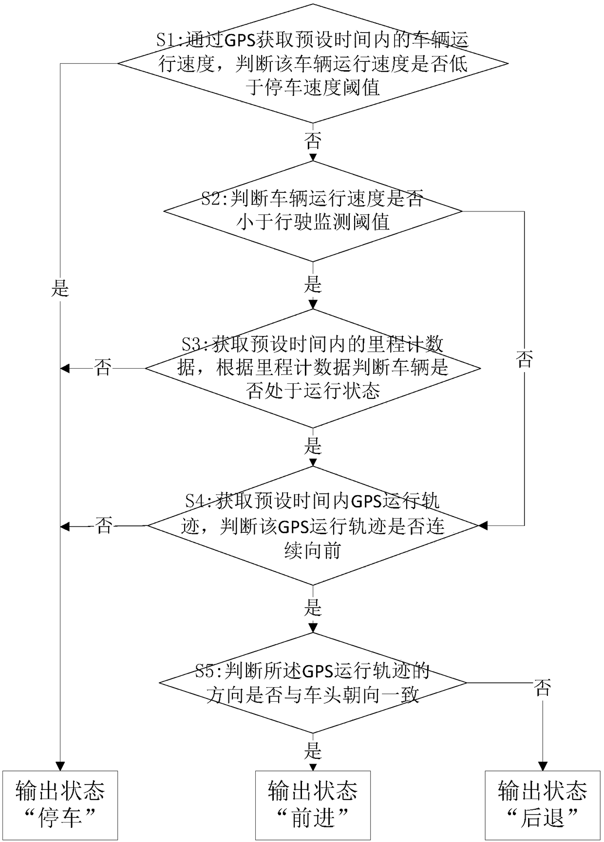 Detection method and apparatus for driving state of vehicle