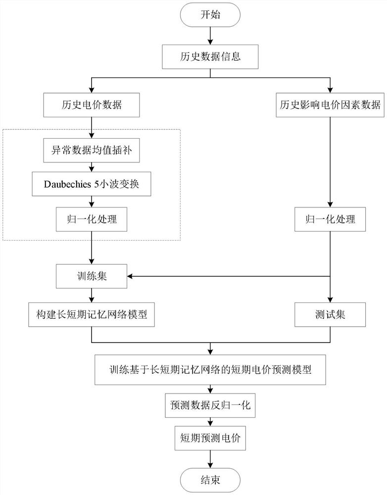 Short-term electricity price prediction method based on long-term and short-term memory network