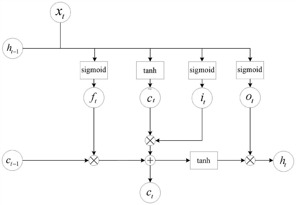 Short-term electricity price prediction method based on long-term and short-term memory network