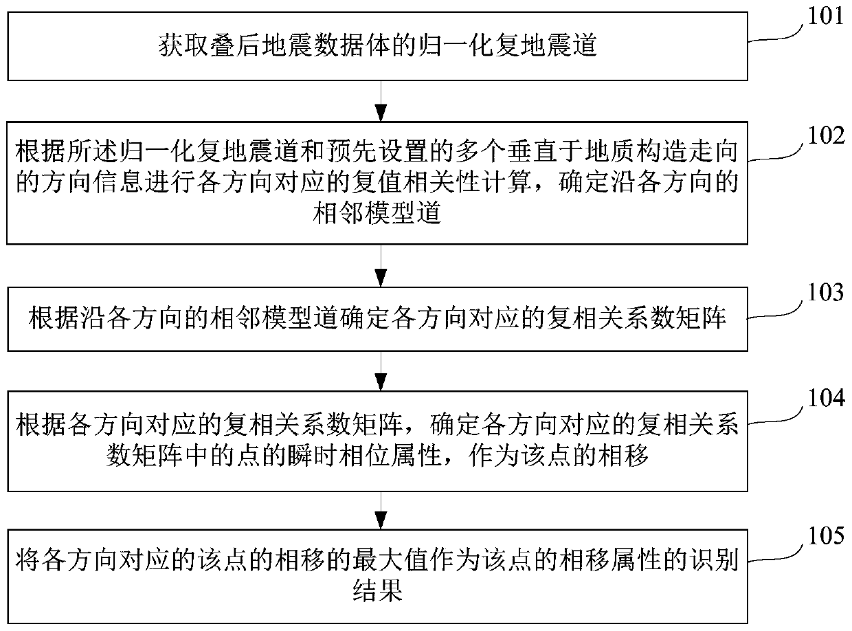 Method and device for identifying phase shift attributes based on geosteering