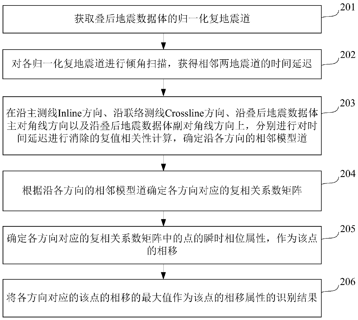 Method and device for identifying phase shift attributes based on geosteering