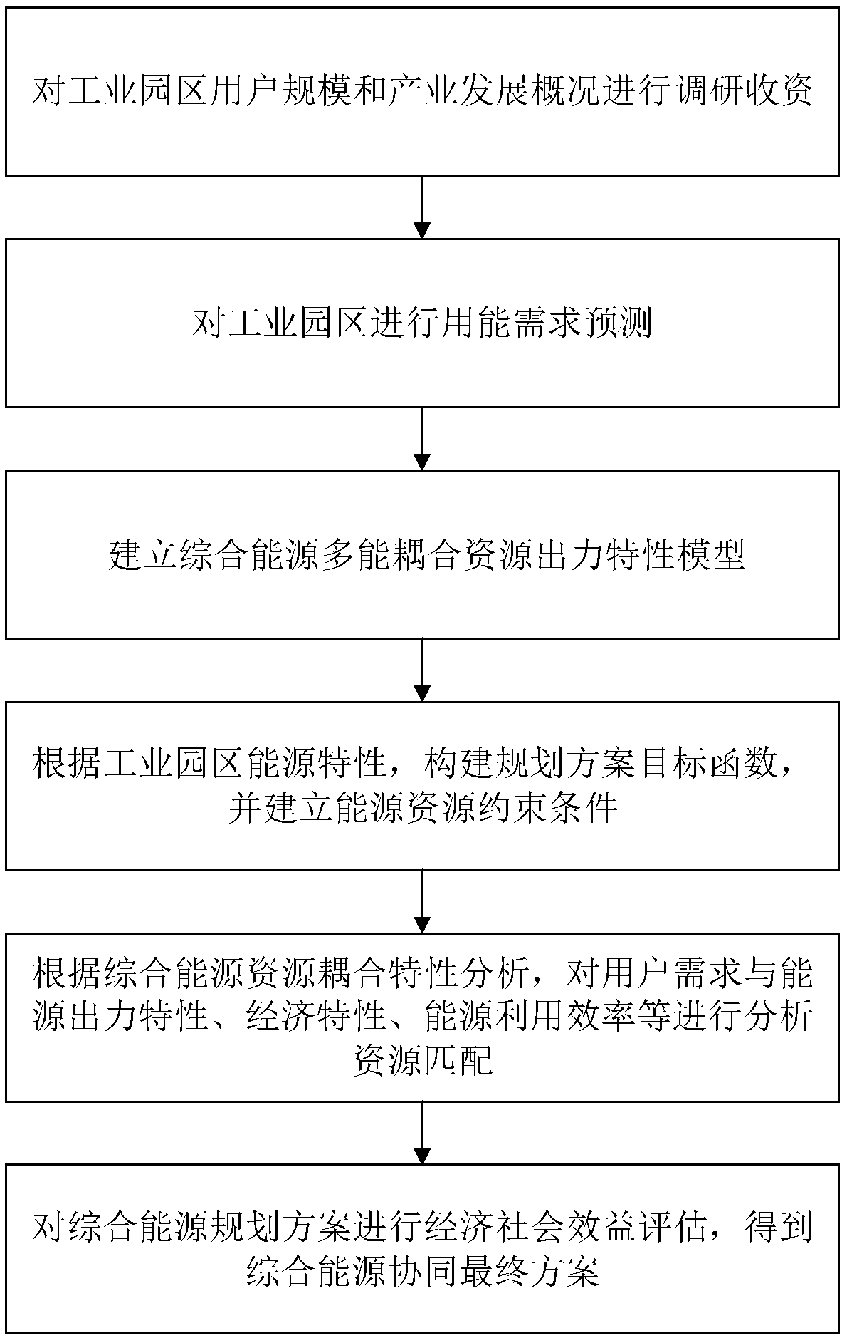 Industrial estate distribution network collaborative planning method in consideration of multi-energy coupling characteristics