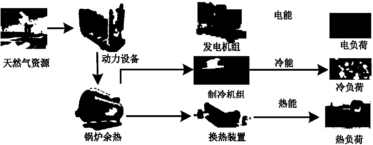 Industrial estate distribution network collaborative planning method in consideration of multi-energy coupling characteristics