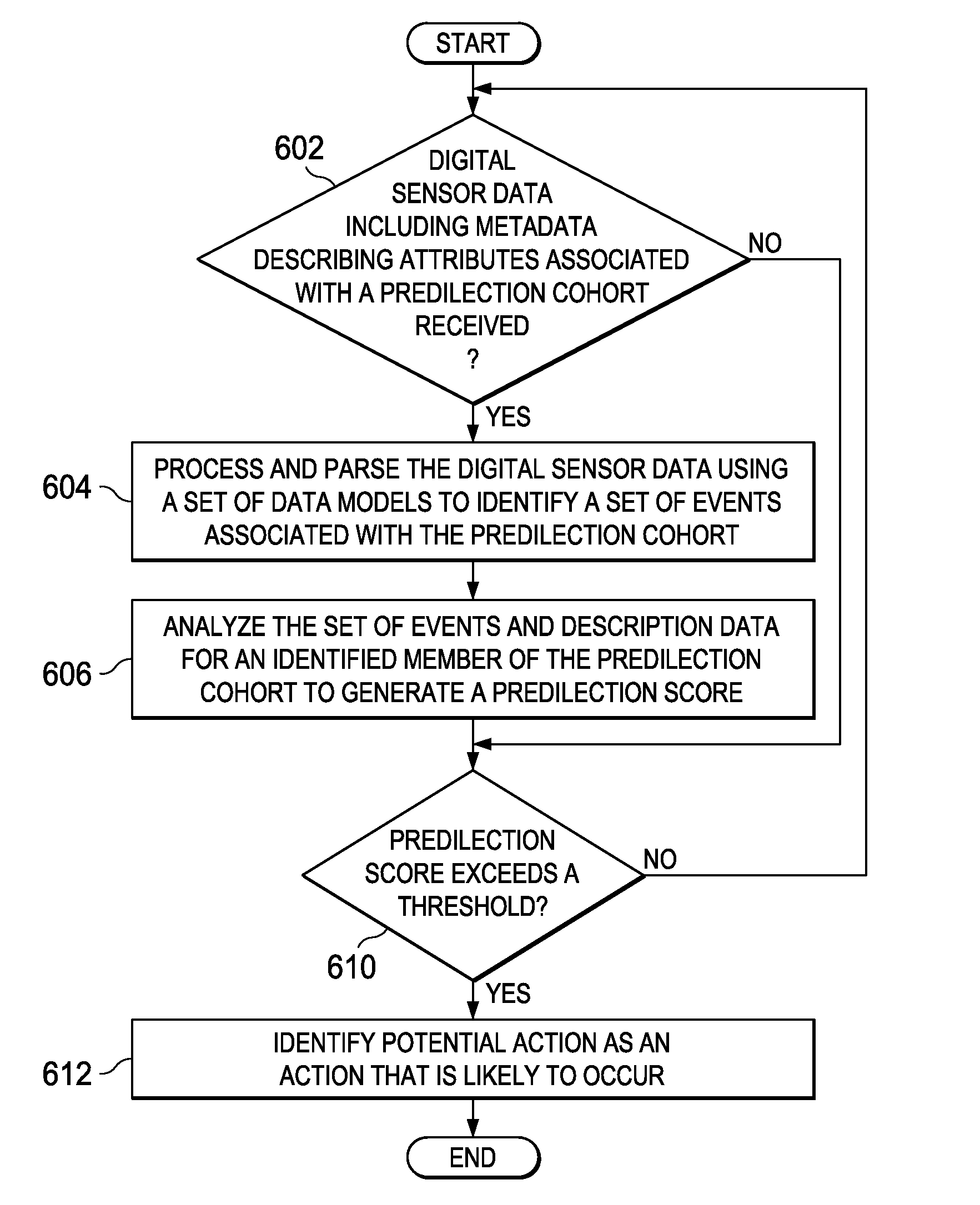 Generating predilection cohorts