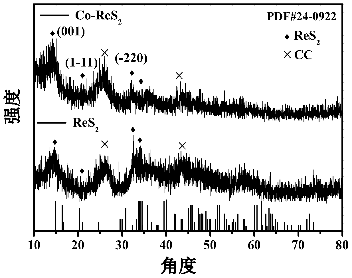 Preparation method of cobalt-doped rhenium disulfide nanosheet array for electro-catalytic hydrogen evolution