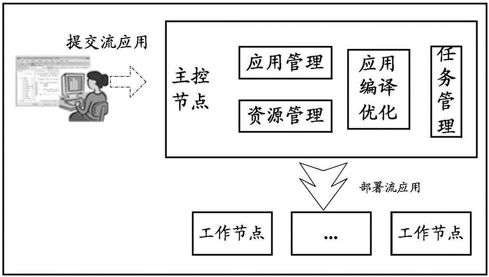 Stream application optimization method and apparatus