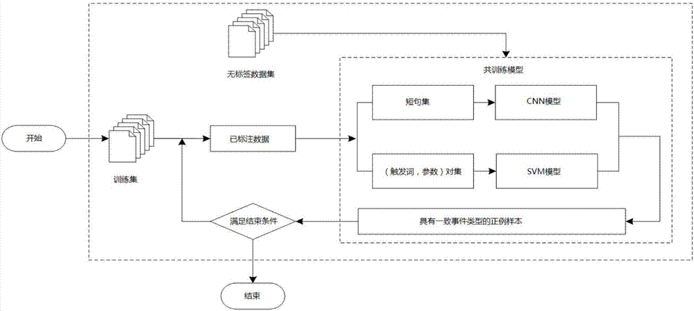 Semi-supervised biomedicine event extraction method based on co-training