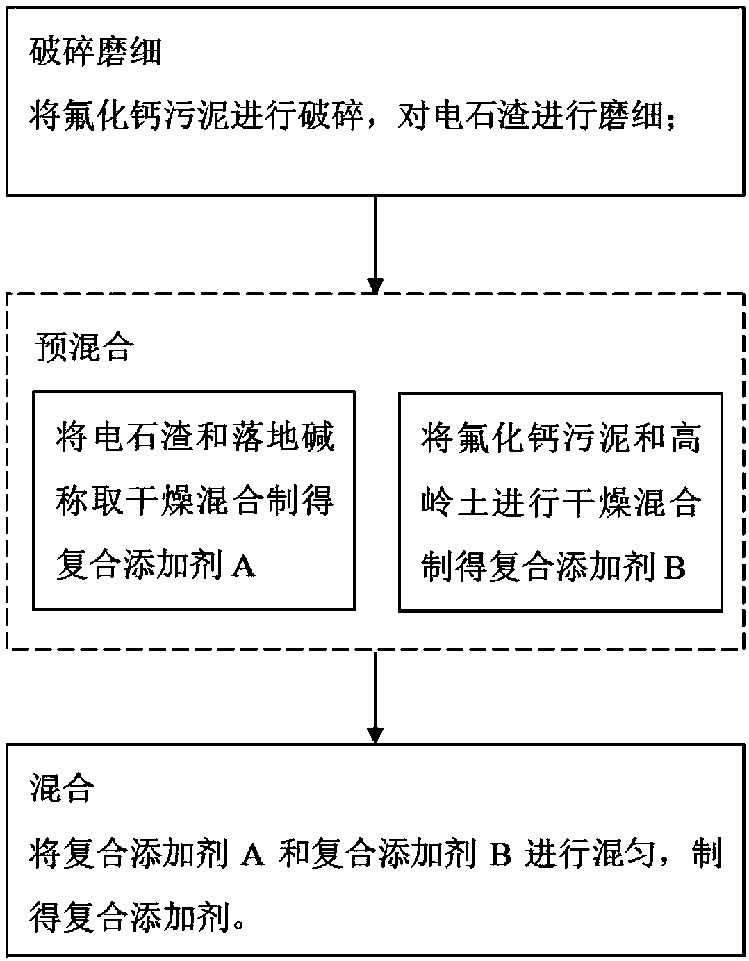 Composite additive promoting recovery of iron and aluminum in red mud as well as preparation method and using method of composite additive