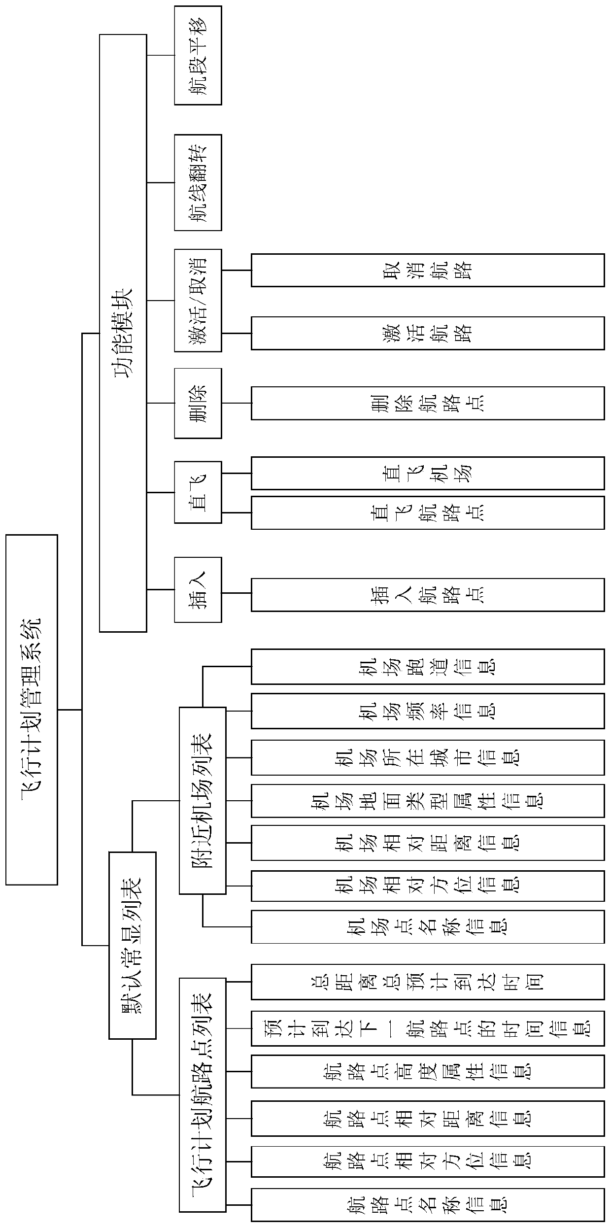 General aircraft flight plan management system