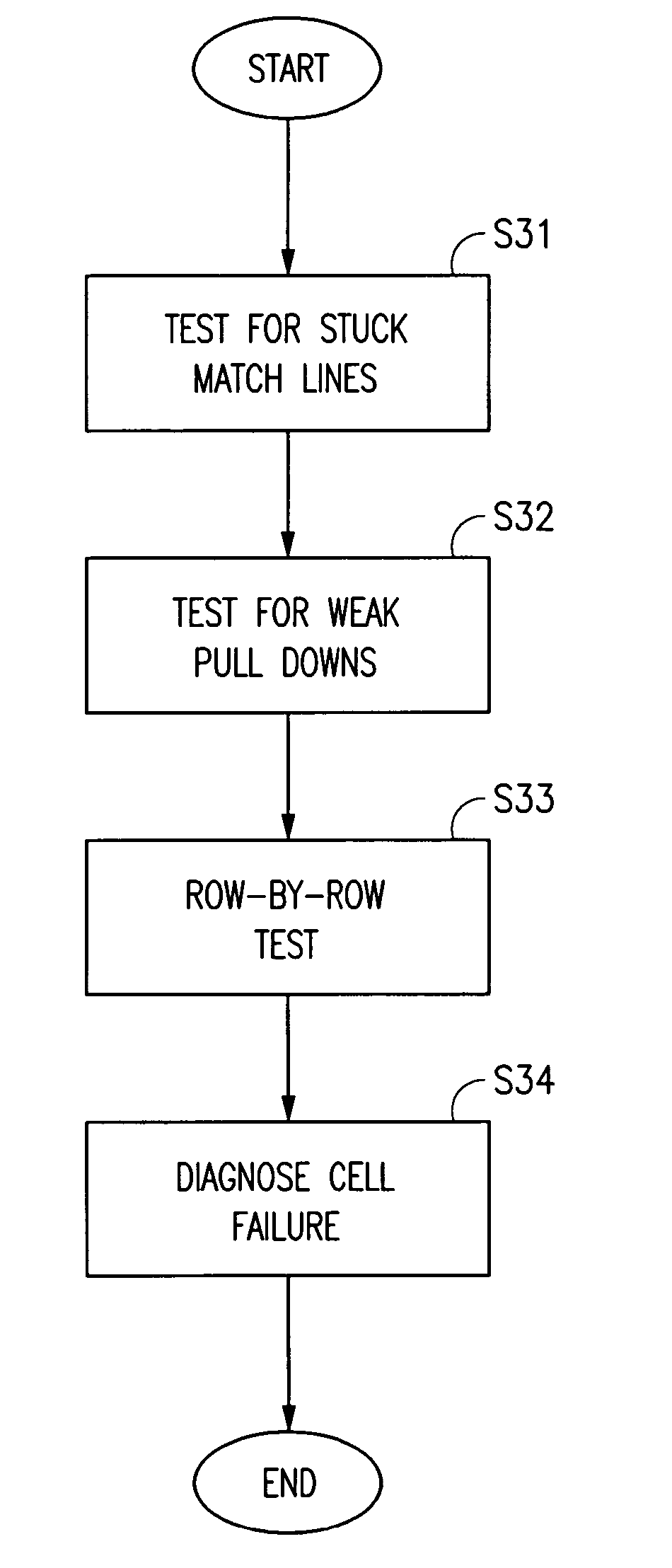 Testing CMOS CAM with redundancy