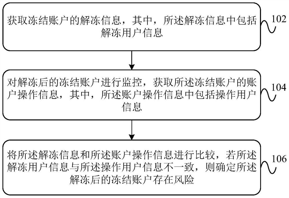 Data management method and device for frozen accounts, equipment and storage medium