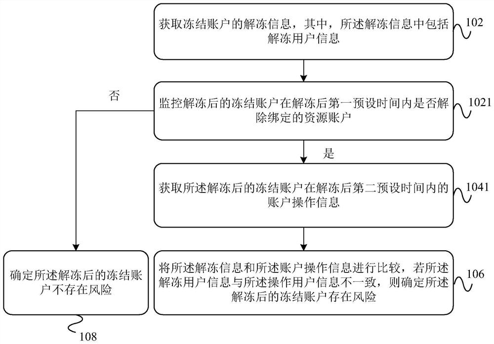 Data management method and device for frozen accounts, equipment and storage medium