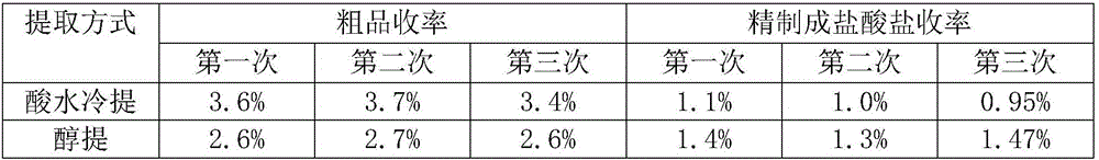 Process method for alcohol extraction of palmatine