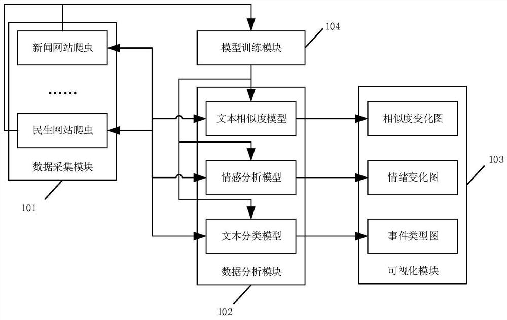 Livelihood public opinion and news information mining and comparison visualization system