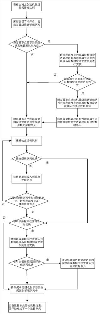 Large-scale network real-time simulation method based on container technology