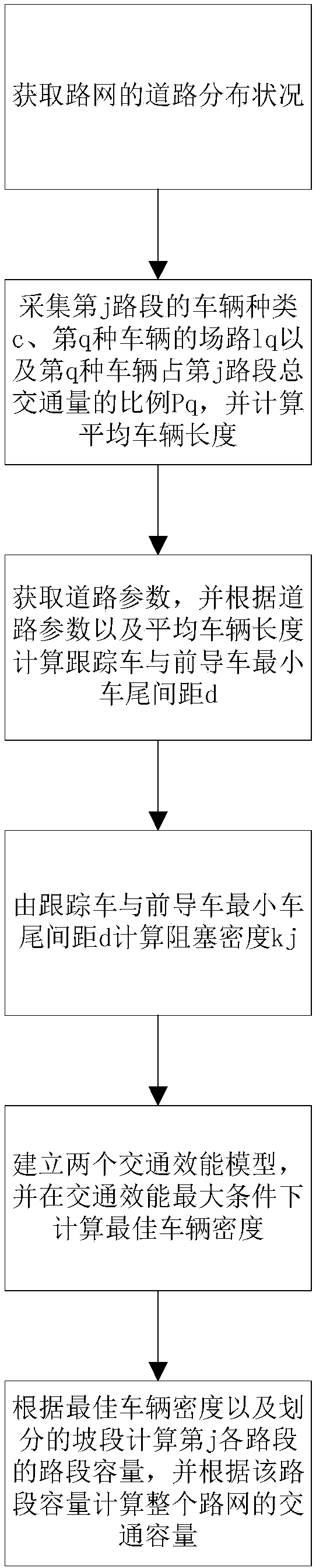 Multi-stage road network section traffic capacity determination method