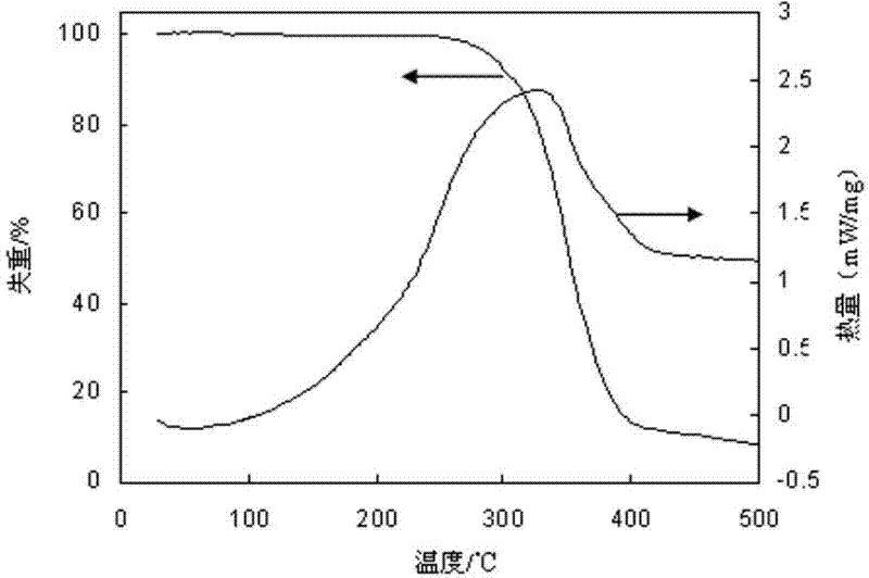 Method for synthetizing polycarbosilane under atmospheric pressure