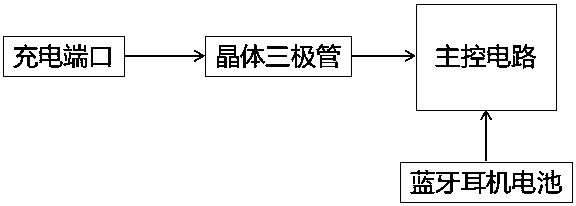 Bluetooth earphone and power on/off control method thereof