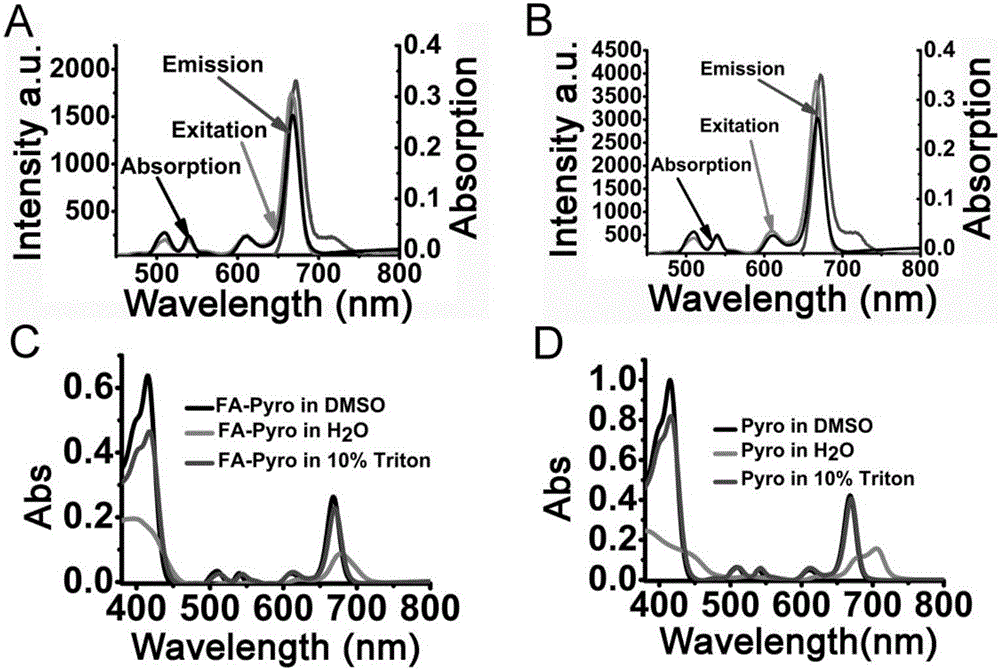 Synthesis and application of photosensitive medicament taking folic acid as targeted group