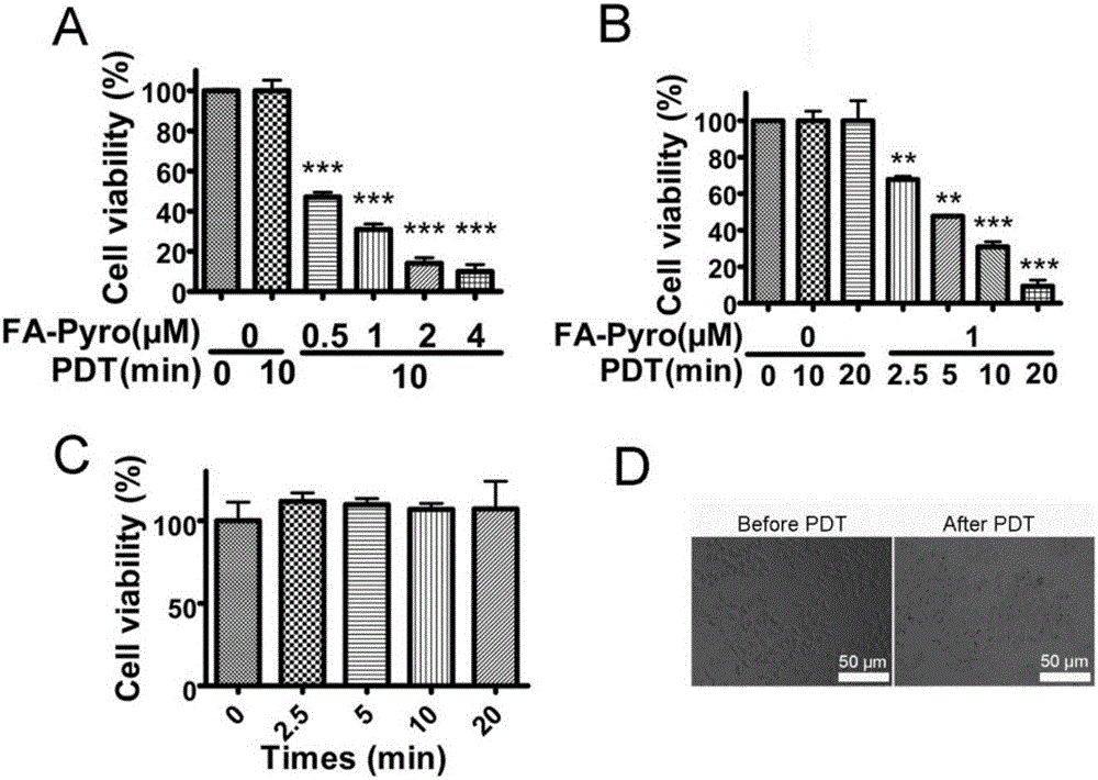 Synthesis and application of photosensitive medicament taking folic acid as targeted group