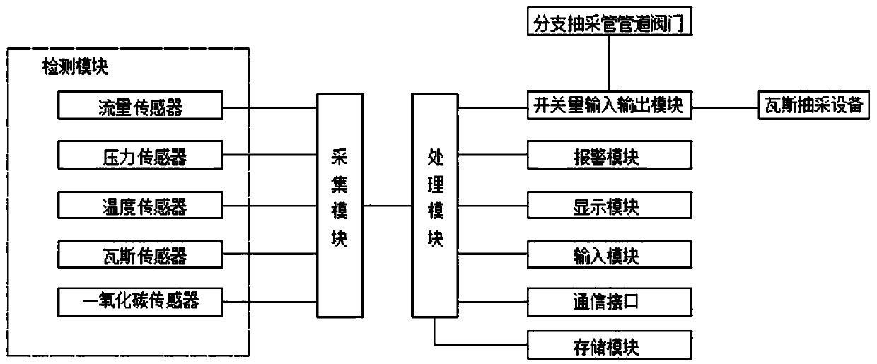 Permeability-improving extraction system of coal seam in borehole