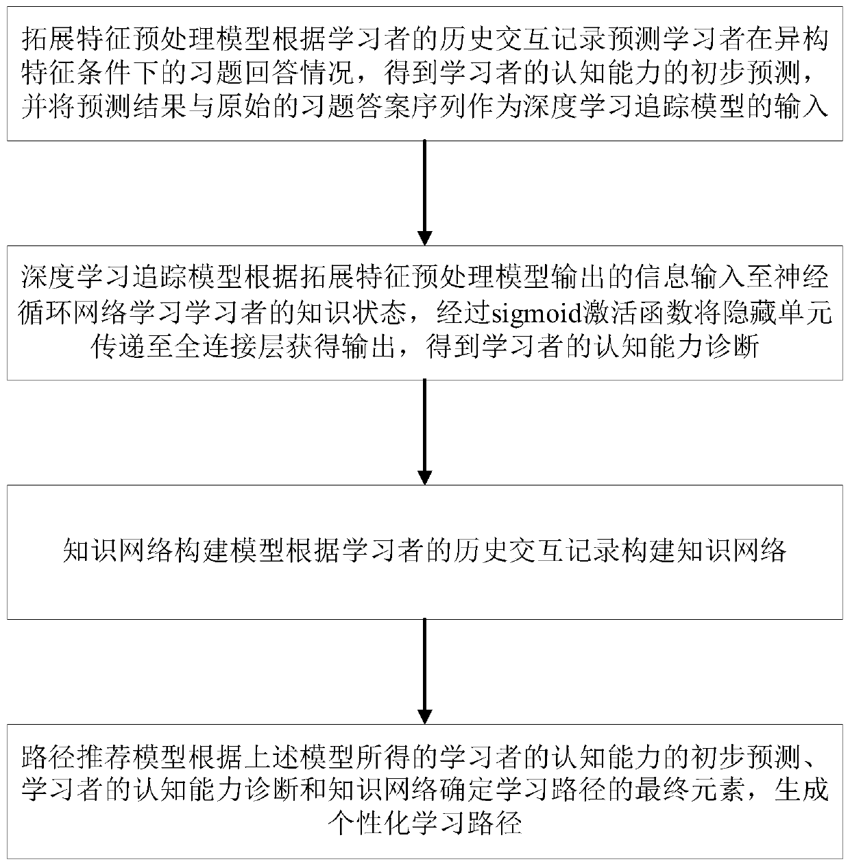 Practical effect evaluation and learning path recommendation system and method based on cognitive diagnosis