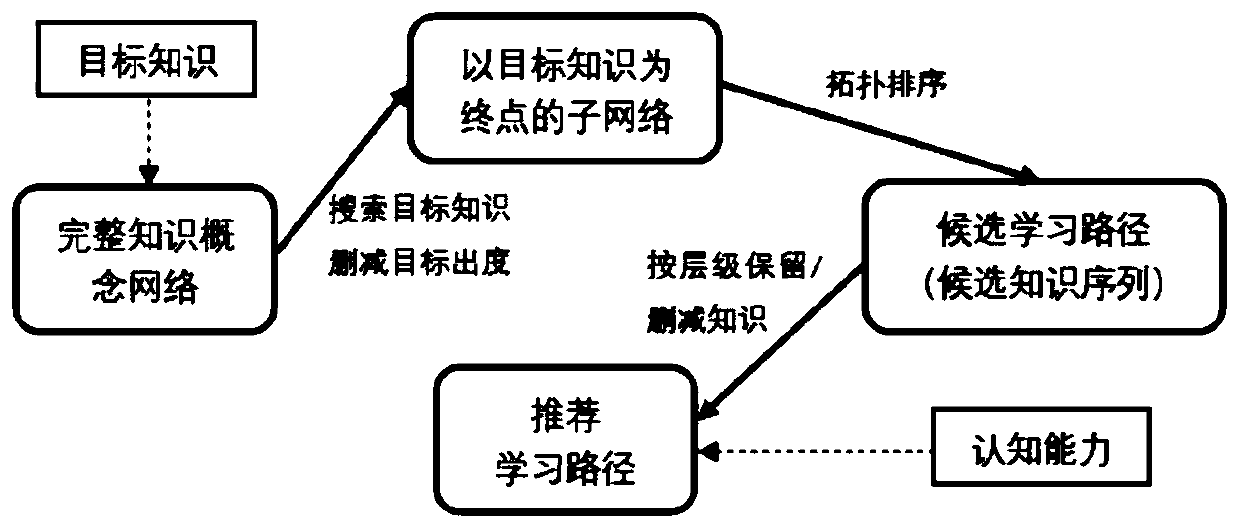 Practical effect evaluation and learning path recommendation system and method based on cognitive diagnosis