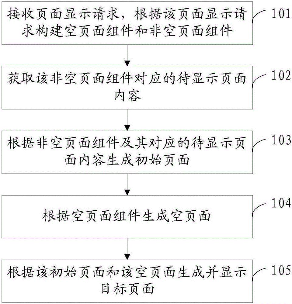 Application page display method and device