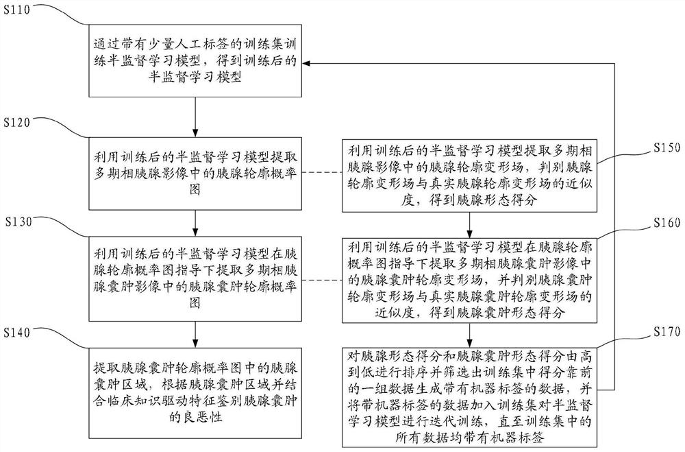 Pancreatic cyst recognition method and system based on semi-supervised learning