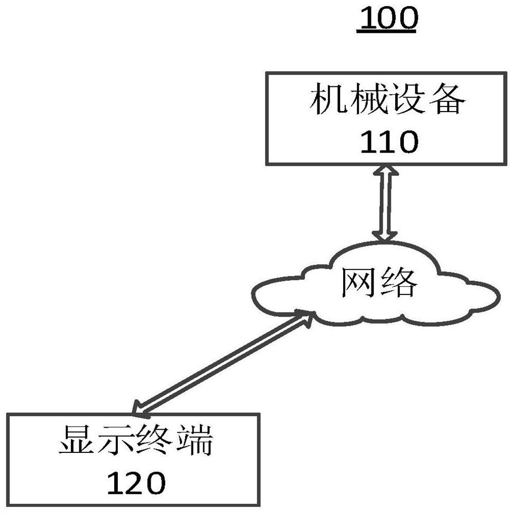 Control method, device, display terminal, mechanical equipment and human-computer interaction system