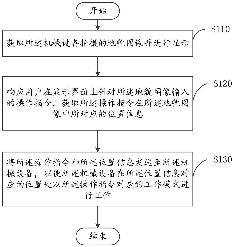 Control method, device, display terminal, mechanical equipment and human-computer interaction system