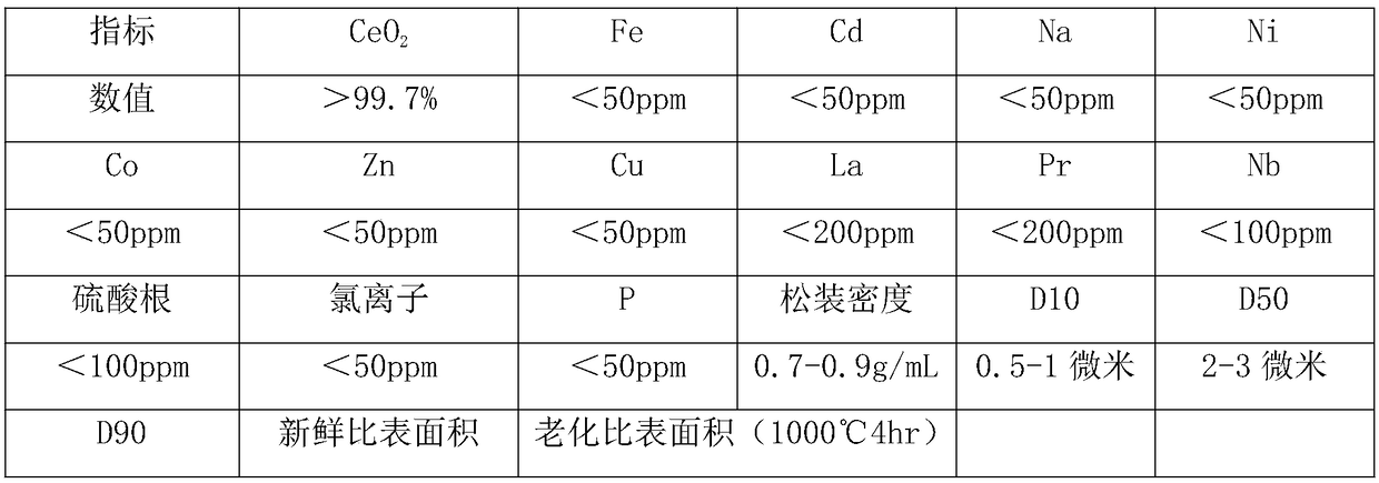 Preparation method of cerium oxide with large specific surface area