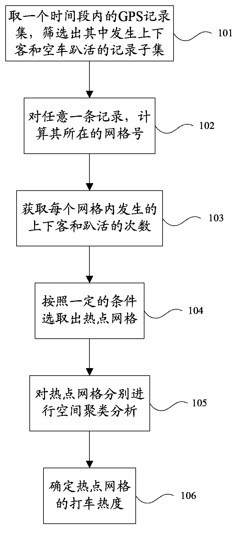 Method for acquiring taxi-hailing hot spot based on taxi GPS data