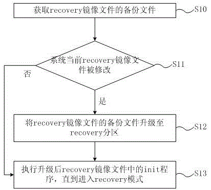 Android system protection method and apparatus