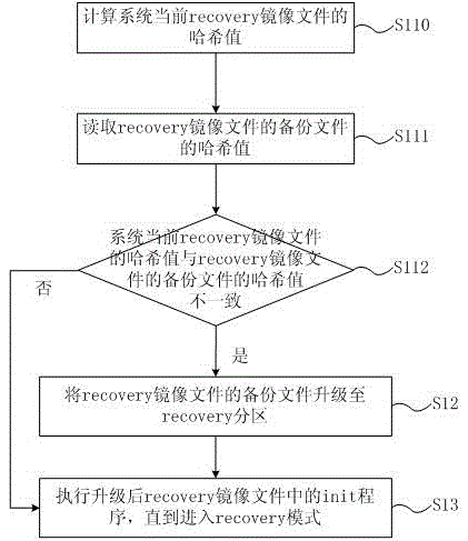 Android system protection method and apparatus