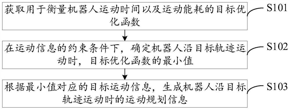 Robot motion information planning method and related device