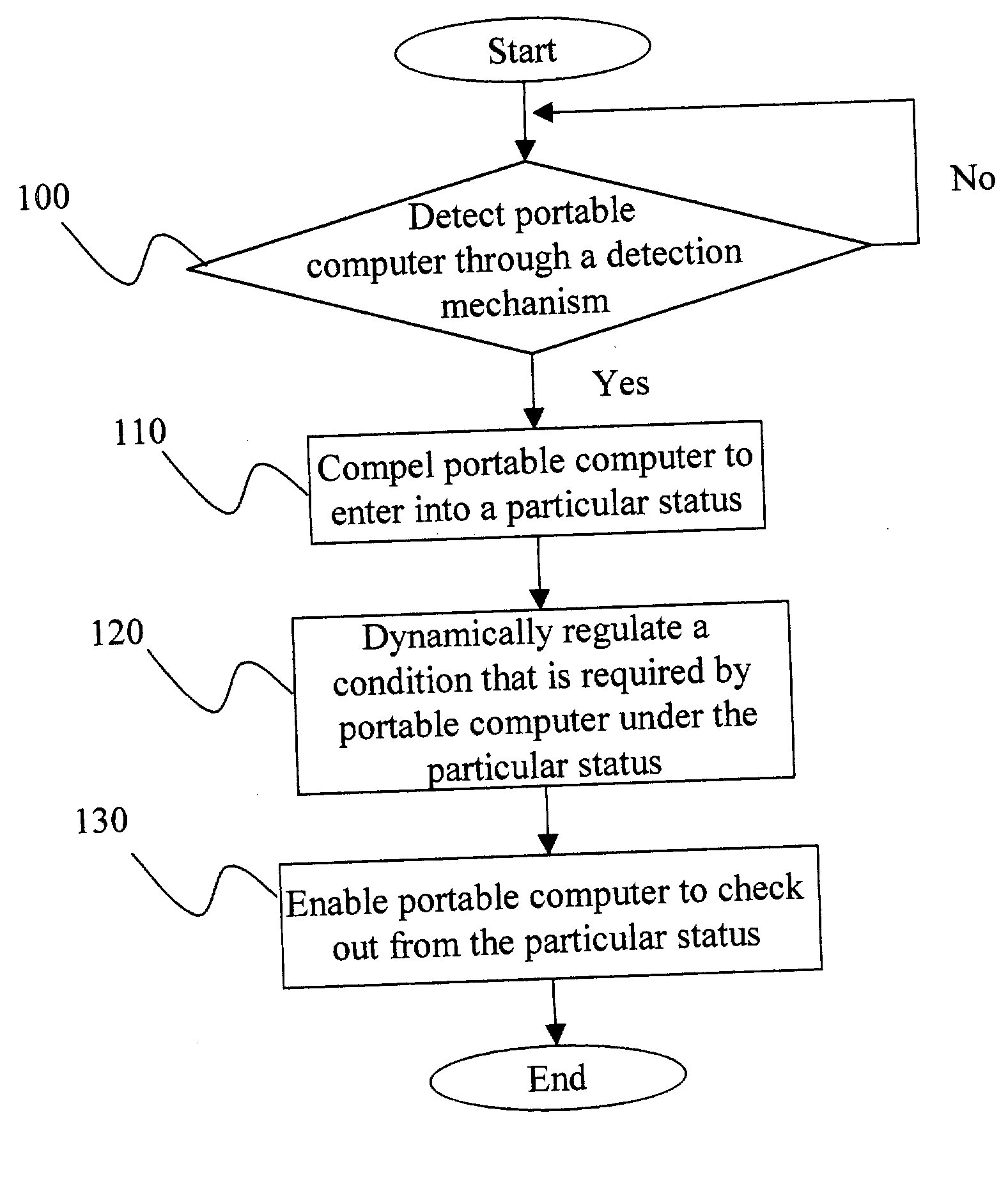 Power management method of portable computer