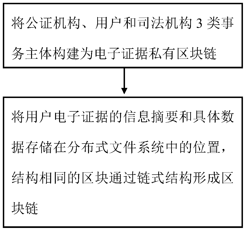 Decentralized storage security implementation method