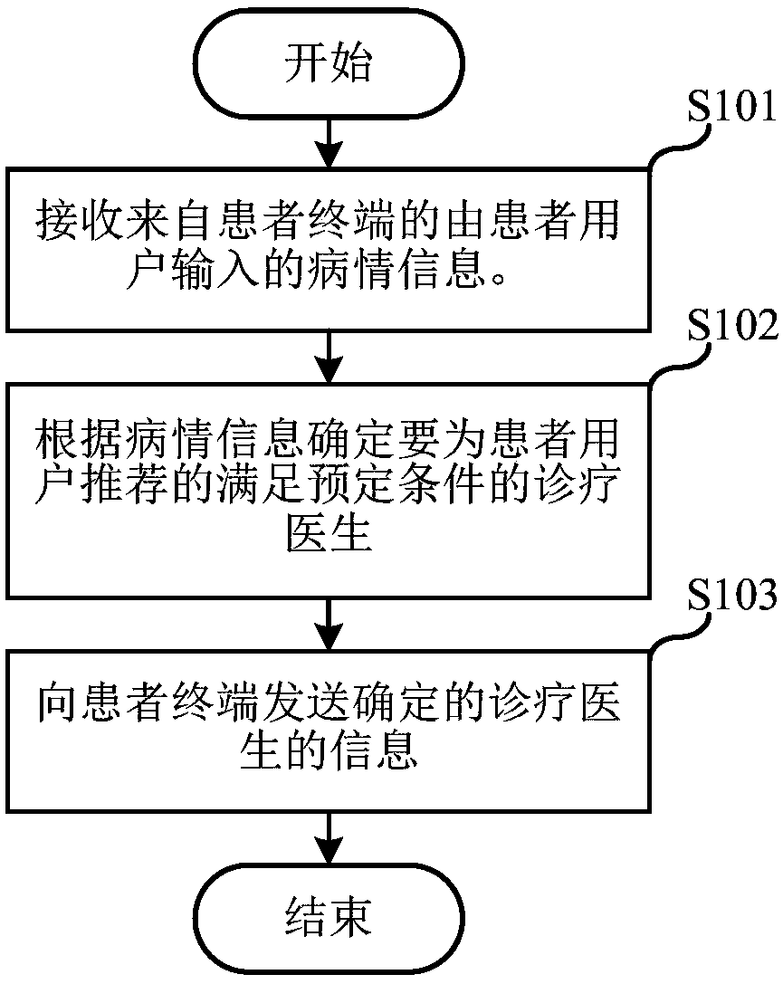 Long-distance diagnosis and treatment method as well as device and system thereof