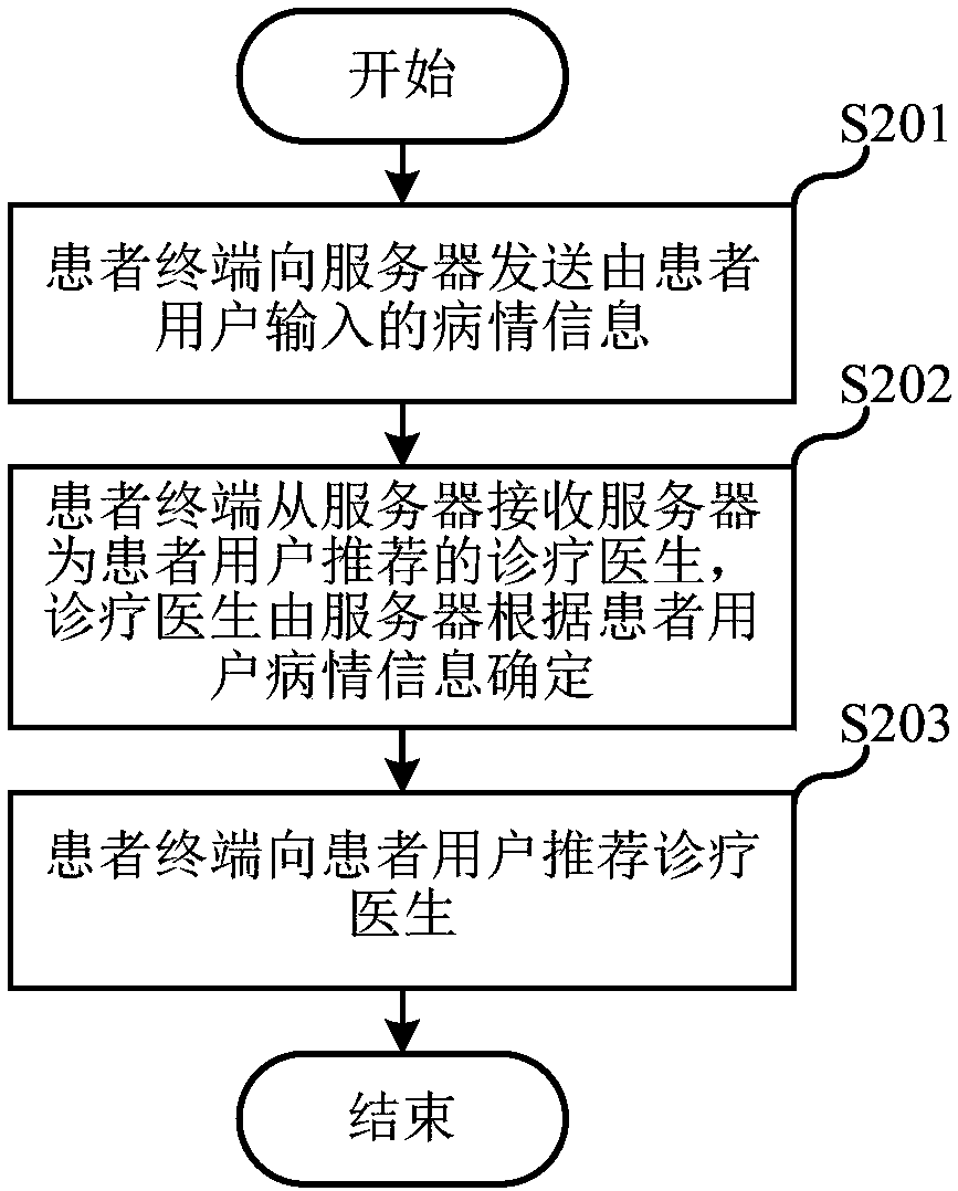 Long-distance diagnosis and treatment method as well as device and system thereof